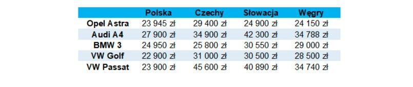 W grudniu 2022 roku w Polsce oferowano 169.383 aut z drugiej...