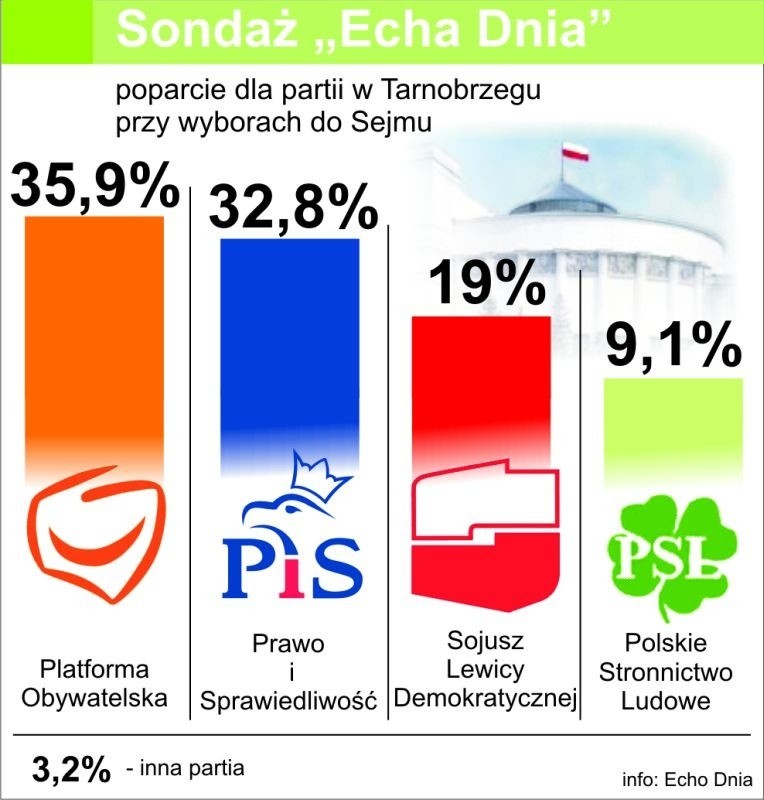 Ludowcy coraz mocniejsi w Tarnobrzegu. Wyniki sondażu Echa 