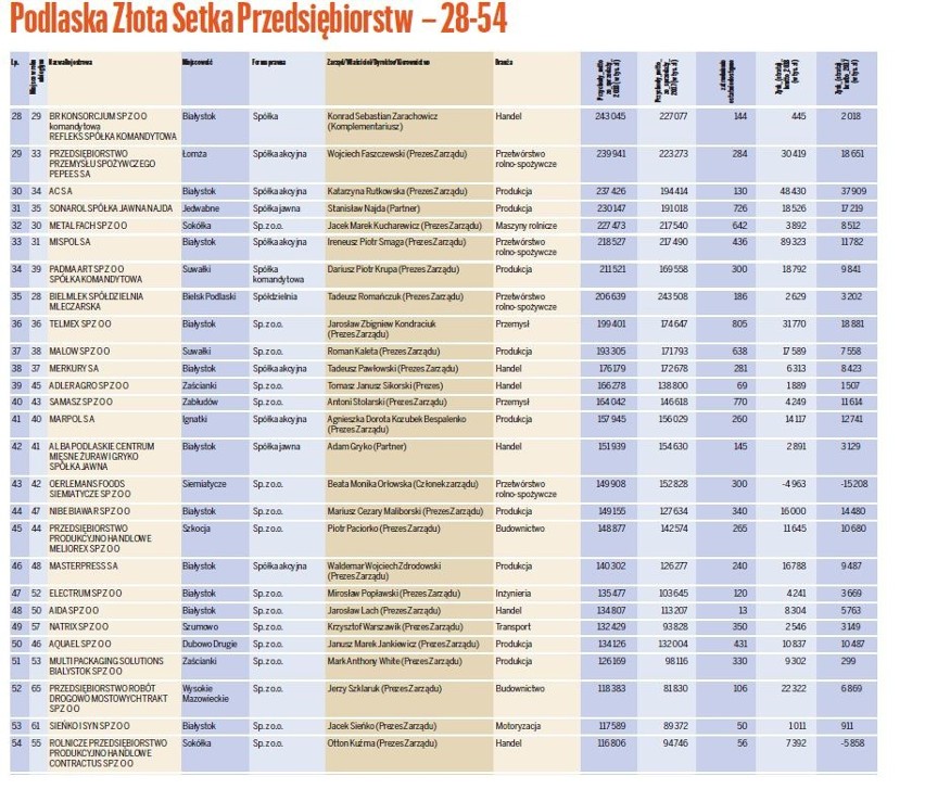 Podlaska Złota Setka Przedsiębiorstw - Kolejność największych firm z regionu