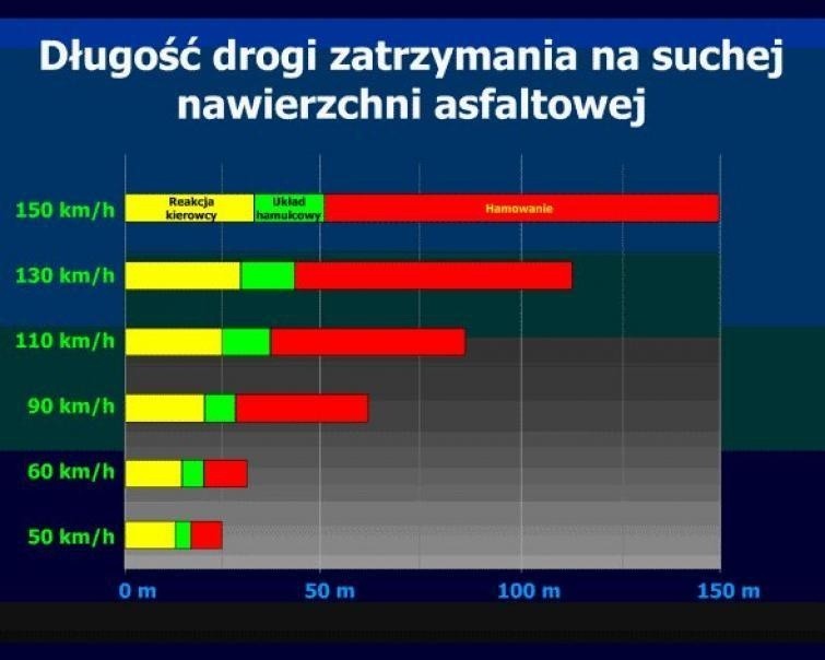 Droga zatrzymania samochodu osobowego na suchym asfalcie...