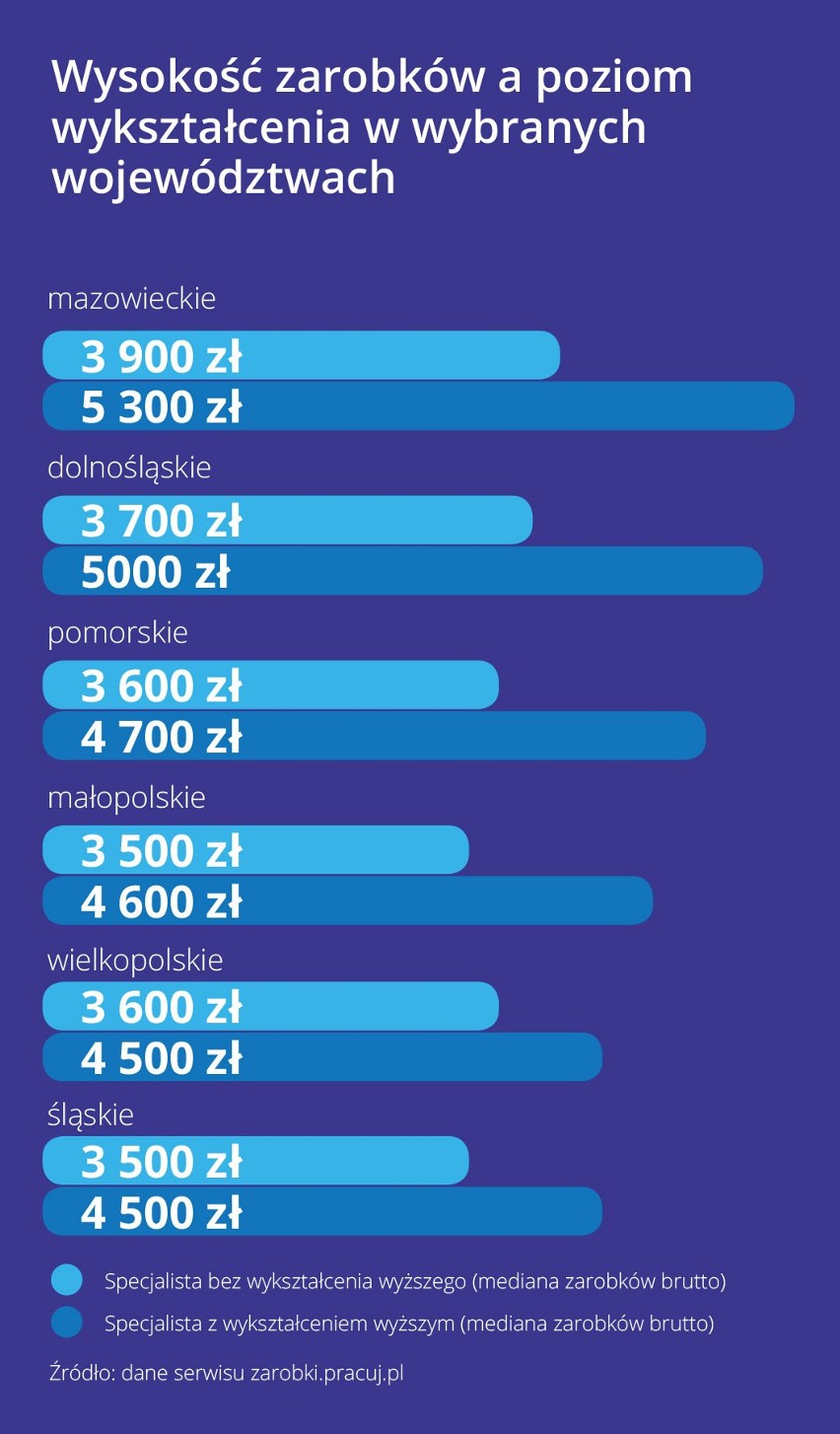 Okazuje się, że już samo ukończenie studiów wyższych ma...