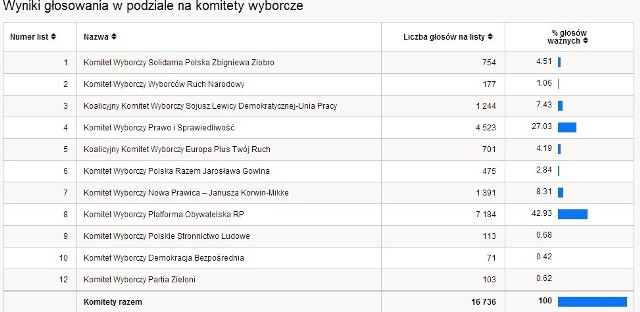 Eurowybory 2014 WYNIKI WYBORÓW PKW Tychy[TABELA WYNIKÓW WYBORÓW]