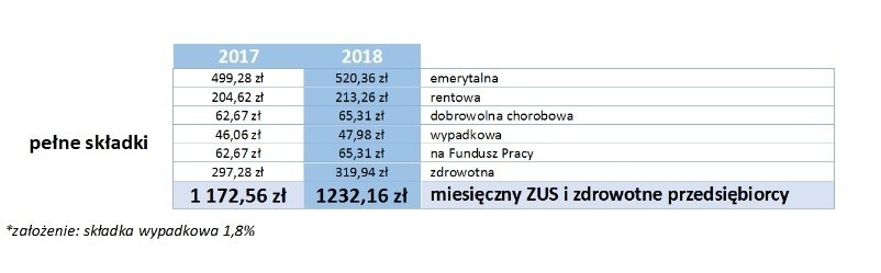 Składki ZUS dla firm 2018. To więcej o kilkaset złotych! Ale od marca rusza "ulga na start" [kwoty] 