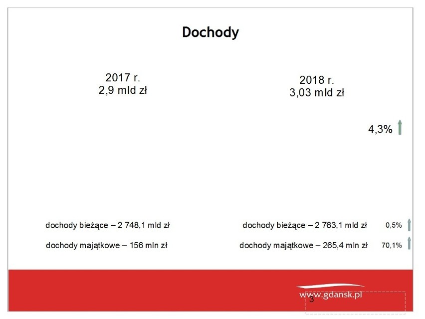 Władze miasta zaprezentowały projekt budżetu Gdańska na 2018...