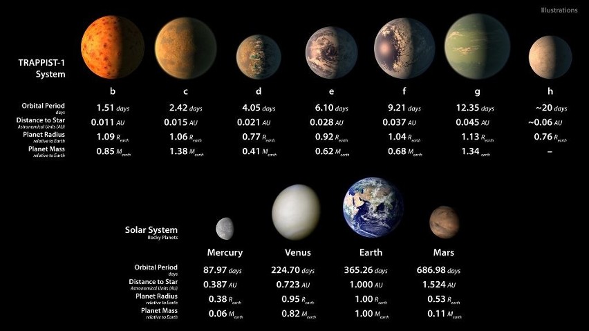 NASA: Nowy układ planetarny TRAPPIST-1