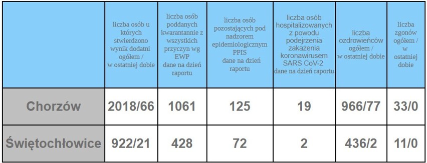 Koronawirus w woj. śląskim: 3322 nowe przypadki...