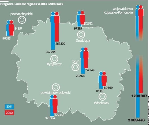 Prognoza. Ludność województwa kujawsko-pomorskiego w latach 2014 i 2050