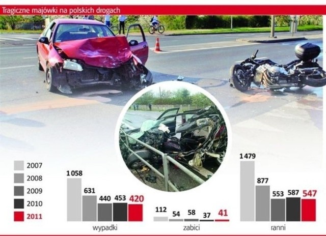 Brawura, nieprzestrzeganie przepisów, zbyt duża prędkość i alkohol to wciąż najczęstsze przyczyny wypadków drogowych.