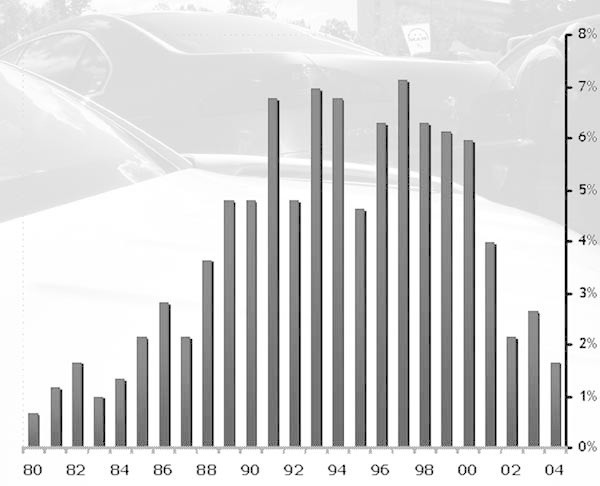 Rozkład roku produkcji posiadanych przez Polaków samochodów &#8211; na polskich drogach najczęściej można zobaczyć aut z rocznika 97. Najmniejszą popularnością cieszą się samochody sprzed 1988 roku oraz najnowsze, począwszy od rocznika 2002.