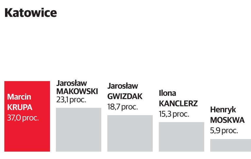 Wybory samorządowe 2018 w Katowicach