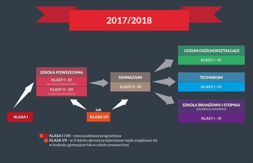 Koniec z gimnazjami. 8-letnia szkoła powszechna i 4-letnie liceum. MEN zdradził szczegóły reformy 