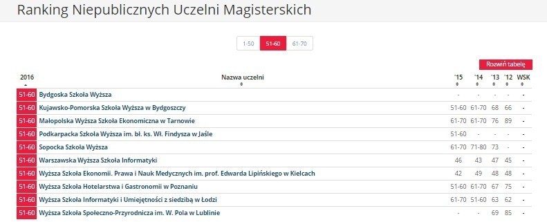 Ranking uczelni niepublicznych w rankingu uczelni wyższych...