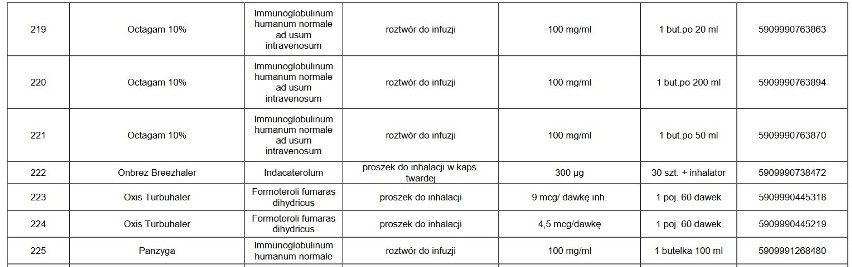 UWAGA! Te leki są niedostępne w aptekach. Których leków nie ma w aptekach? Może zabraknąć leków w aptekach?  23.02.2021