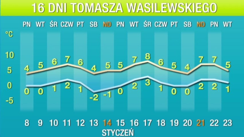 16-dniowa prognoza pogody Tomasza Wasilewskiego