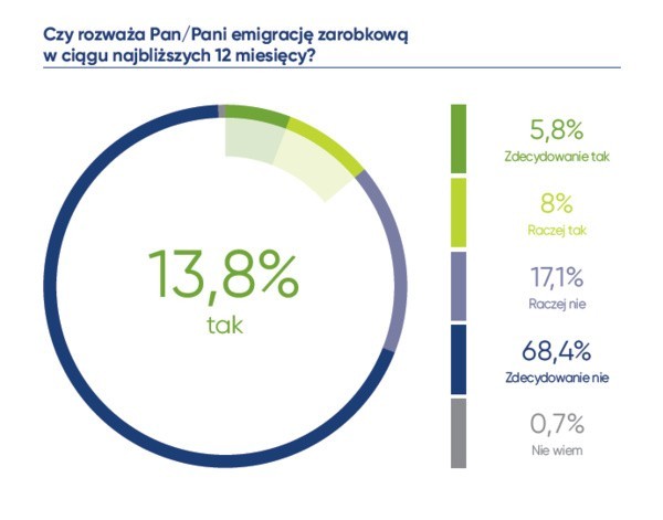 Siódma edycja raportu „Migracje zarobkowe Polaków” pokazuje,...