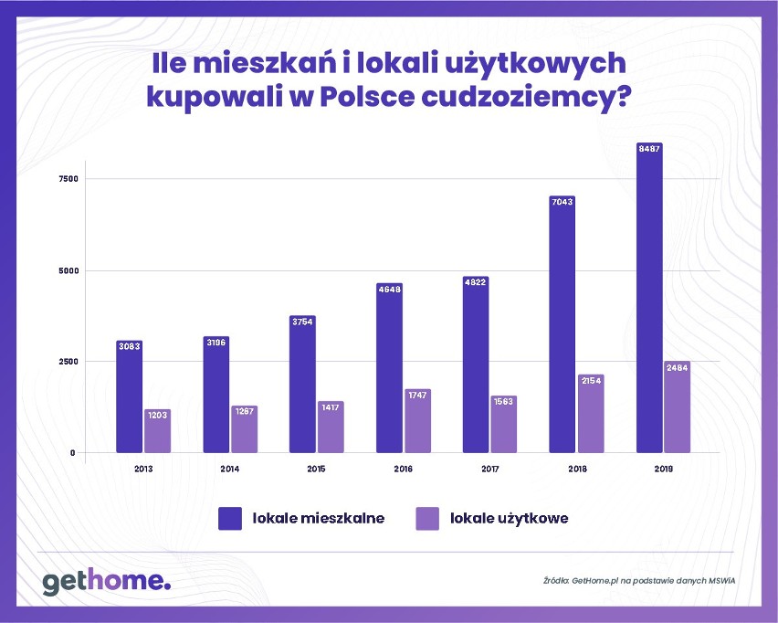 Cudzoziemcy kupują u nas coraz więcej mieszkań. Ukraińcy znów na prowadzeniu