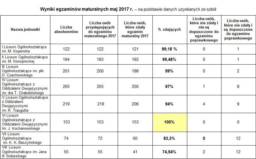 Matura 2017 w regionie radomskim. Są wyniki egzaminu dojrzałości