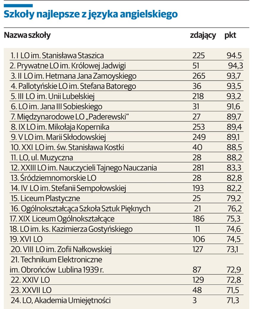 Najlepsze szkoły ponadgimnazjalne w Lublinie (zobacz RANKING)