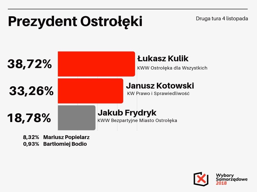 Wybory samorządowe Ostrołęka 2018 wyniki. Kto prezydentem miasta? Będzie druga tura!