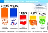 Wybory 2011: Wyniki - powiat skarżyski. Wygrywa PO, wielki triumf Marzeny Okły Drewnowicz.
