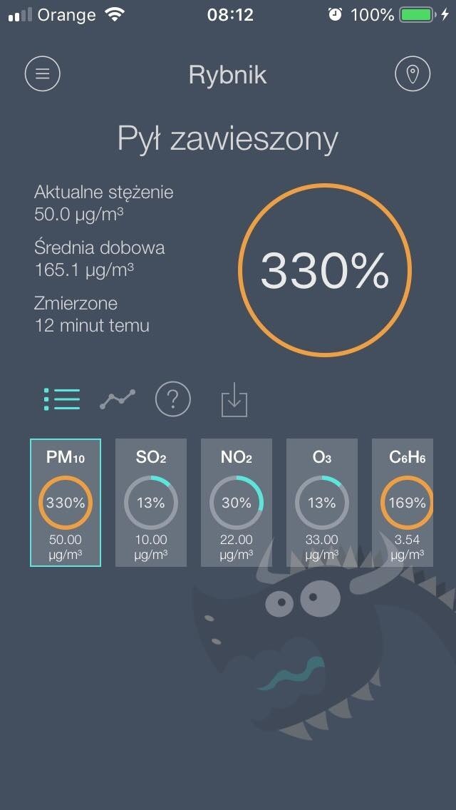 Smog na Śląsku śmierdzi spalinami. Jakość powietrza jest katastrofalnie zła w Katowicach, Gliwicach, Zabrzu, Żywcu