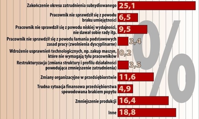 Przyczyny zwolnień pracowników (w proc.). Źródło: Podlaski Barometr Nastrojów Gospodarczych