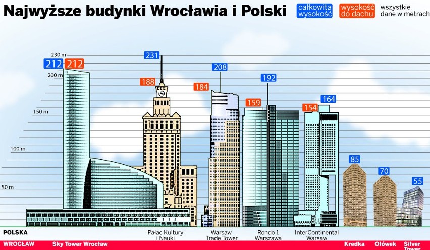Wrocławskie drapacze chmur. Robią wrażenie w Polsce, na świecie budują 5 razy wyższe