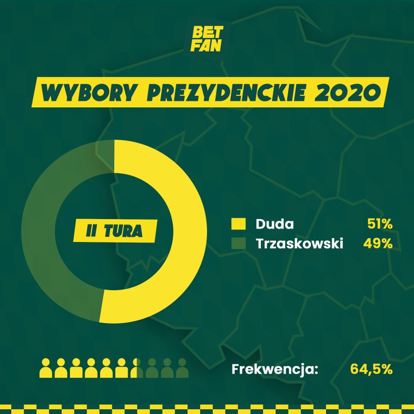 Wybory 2020. Bukmacherzy obstawiają: Andrzej Duda wygra wybory minimalnie. W Małopolsce nokaut
