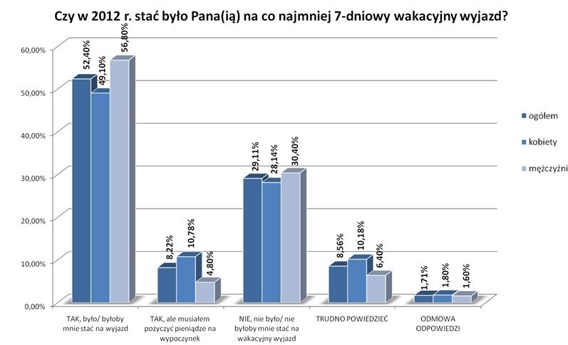 Ponad 60 proc. badanych w naszym sondażu zadeklarowało, że...