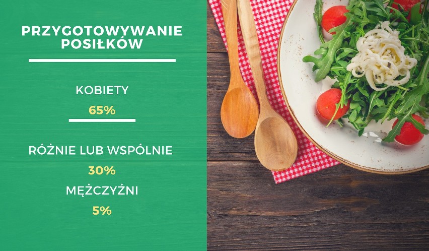 Gotowanie jest ciągle domeną kobiet. Co jednak może...