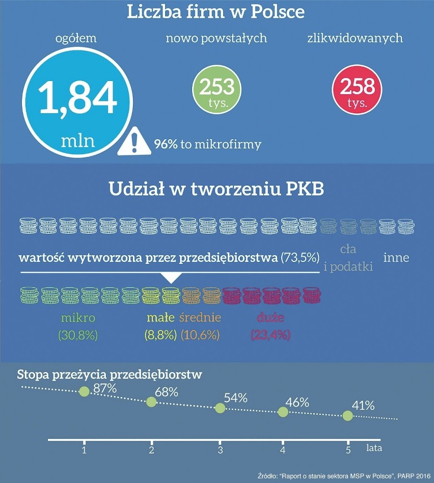 Mała firma, duże oszczędności w kosztach. Jak to zrobić?