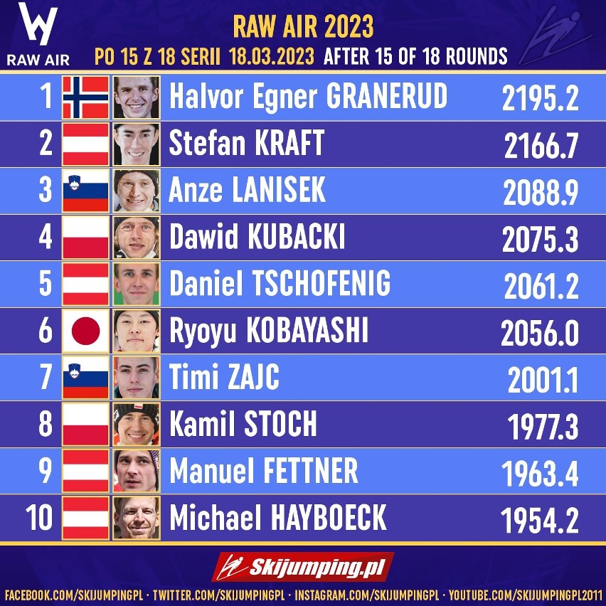 Skoki dzisiaj w Vikersund WYNIKI Konkurs na koniec Raw Air 2023 bez Kubackiego! Wygrał Kraft. Stoch wysoko. Granerud z triumfem w cyklu