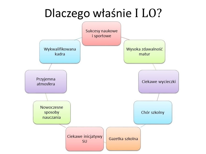 I Liceum Ogólnokształcące im. Księżnej Elżbiety w Szczecinku. Tu warto się uczyć!