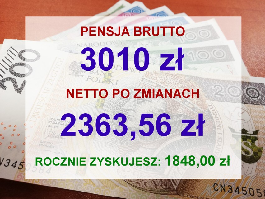 Pensja minimalna brutto wynosi w Polsce obecnie 3010...