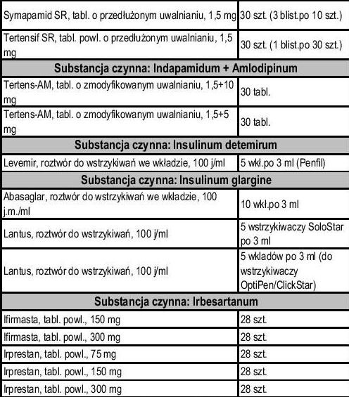 Darmowe leki dla seniorów. Lista medykamentów z programu 75 plus (LISTA, cz. 2)