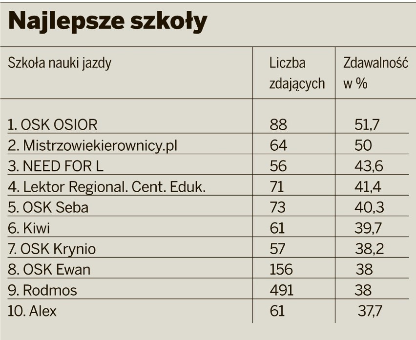 Ranking zdawalności w lubelskich szkołach jazdy (RAPORT)
