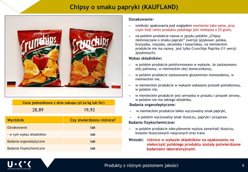 UOKiK porównał żywność, którą można kupić w Polsce i w...