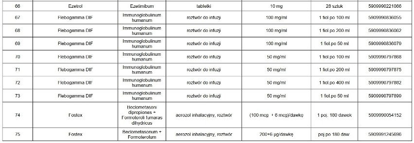 UWAGA! Te leki są niedostępne w aptekach. Których leków nie ma w aptekach? Może zabraknąć leków w aptekach?  23.02.2021