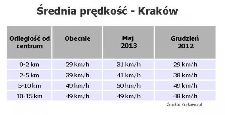 Korki w Krakowie