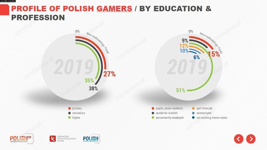 Większość (51%) odpowiadających twierdzi, że posiada stałe...