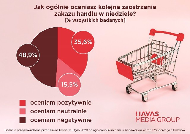 Jak Polacy oceniają zakaz handlu w niedziele? Kliknij w galerię i zobacz na kolejnych slajdach.