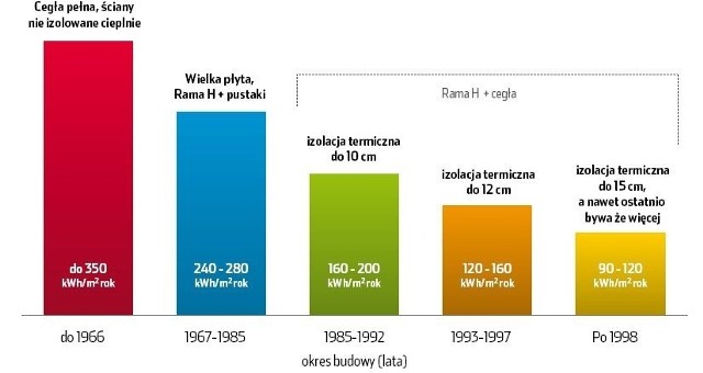 Jakie budynki zużywaja najwięcej ciepła. Rys.ROCKWOOL