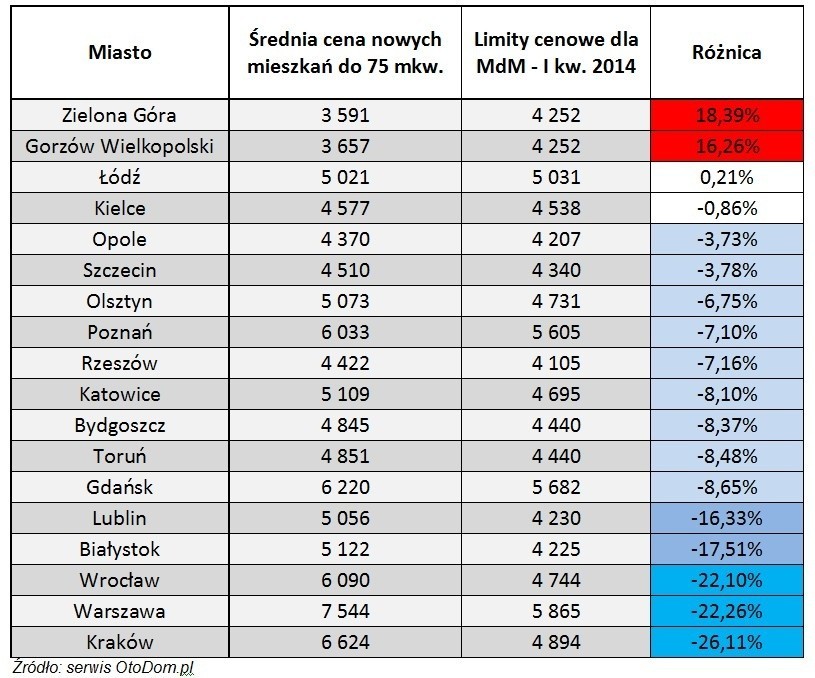 Gdzie trudno, a gdzie łatwo o mieszkanie z dopłatą w MdM