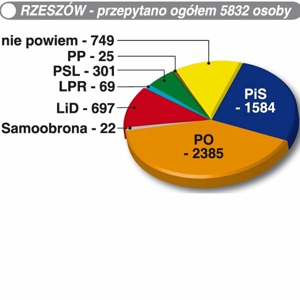 Zobacz wyniki sondażu wyborczego Nowin i portalu nowiny24.pl.