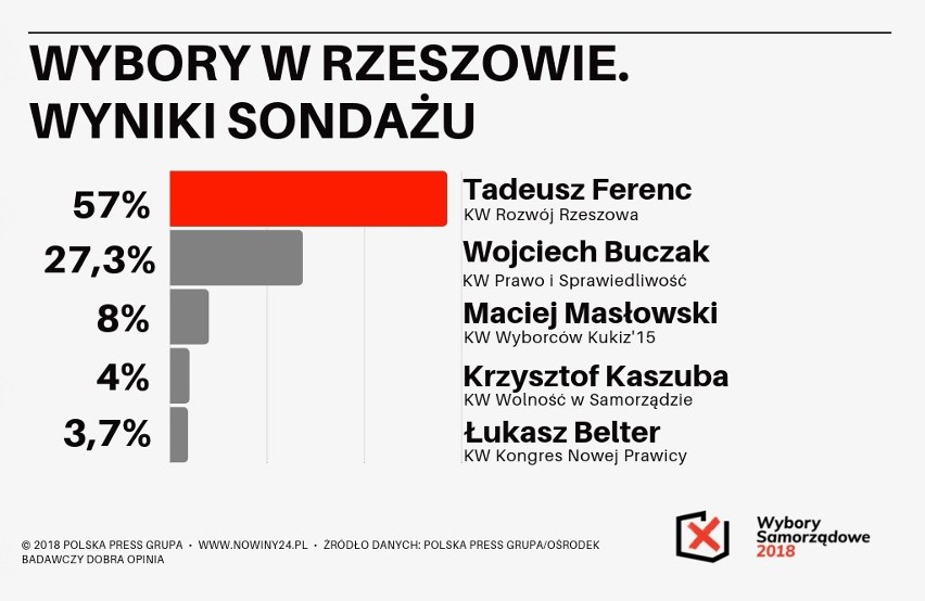 Wybory samorządowe 2018. Kto zostanie prezydentem Rzeszowa? Tadeusz Ferenc traci głosy - Wojciech Buczak zyskuje [SONDAŻ]