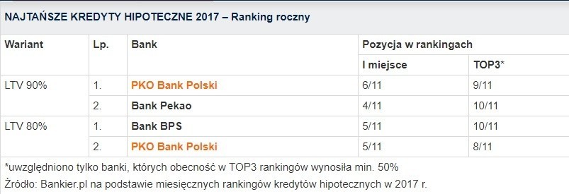 Oto najtańsze konta osobiste, lokaty i kredyty 2017 [ranking najlepszych banków]