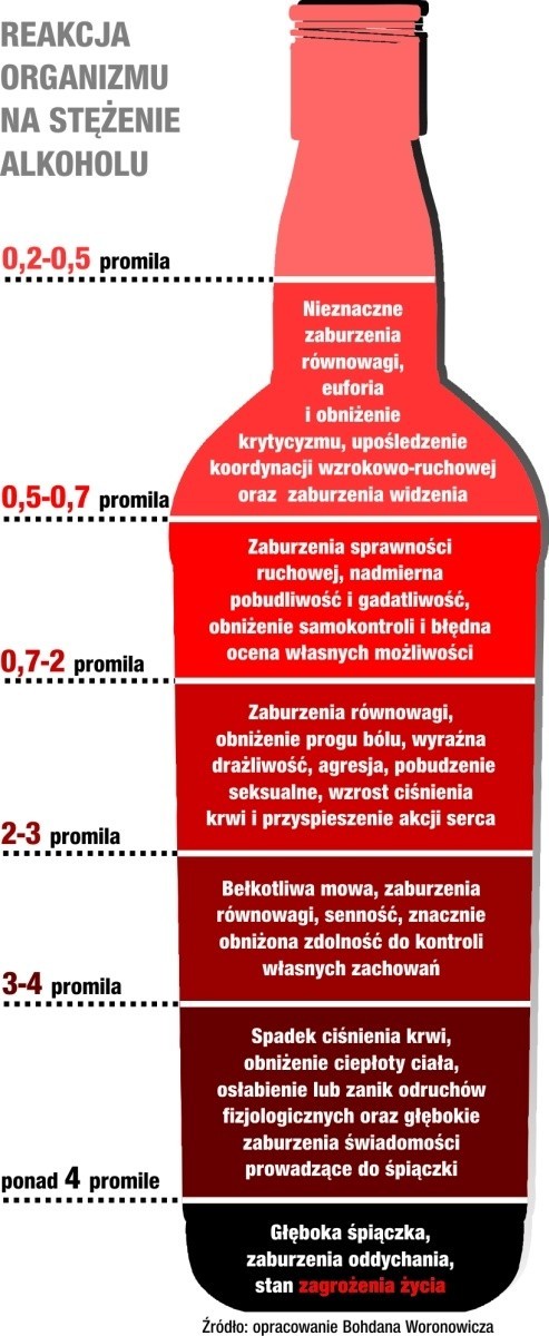 REAKCJA ORGANIZMU NA STĘŻENIE ALKOHOLU