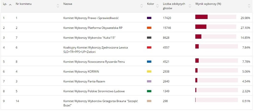 Oficjalne wyniki wyborów w Bytomiu. Zobacz jak głosowali mieszkańcy