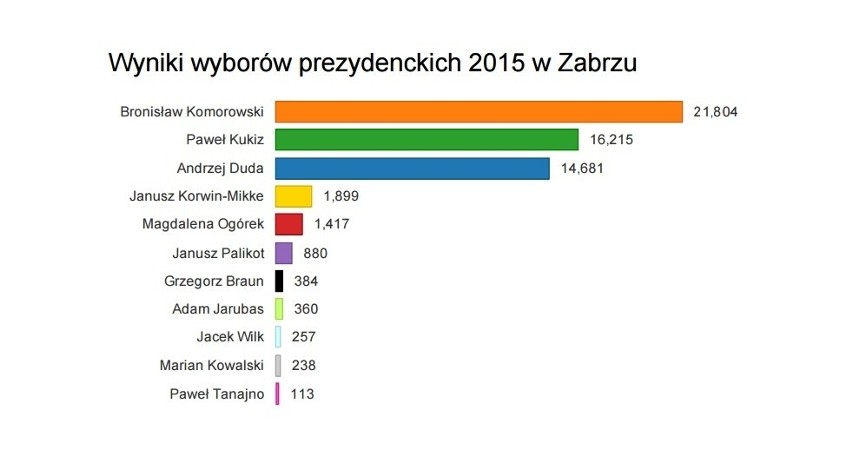 Wybory prezydenckie 2015: W Zabrzu wygrywa Komorowski. Kukiz przed Dudą! [WYNIKI]