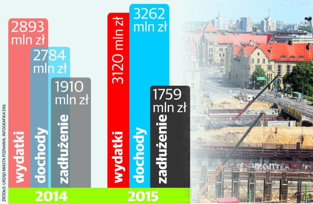 Budżet Poznania na 2015 rok wart miliardy złotych